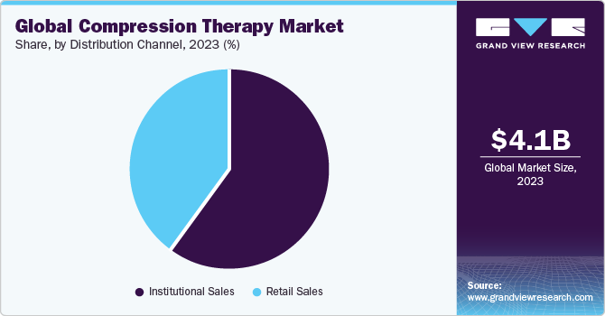 Global compression therapy market share by product, 2016 (%) 全球压缩治疗市场