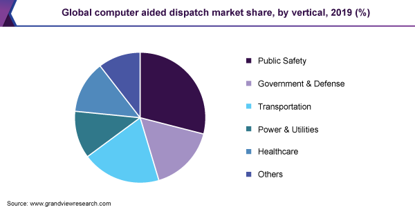 Global computer aided dispatch market share, by vertical, 2019 (%) 全球计算机辅助调度市场份额