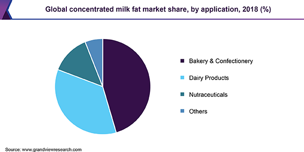 Global concentrated milk fat market share, by application, 2018 (%) 全球浓缩乳脂市场