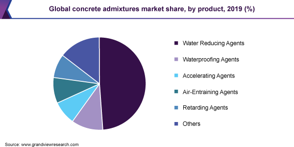 Global concrete admixtures market share, by product, 2019 (%) 全球混凝土外加剂市场份额