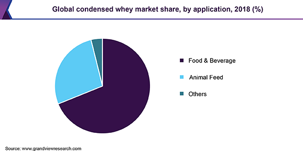 Global condensed whey market share, by application, 2018 (%) 全球浓缩乳清市场