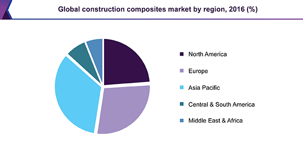 Global construction composites market, by region, 2016 (%) 全球建筑复合材料市场