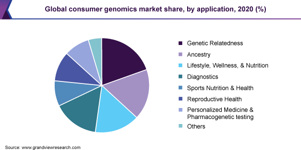 Global consumer genomics market share, by application, 2020 (%) 2020年全球消费者基因组市场占有率(%)