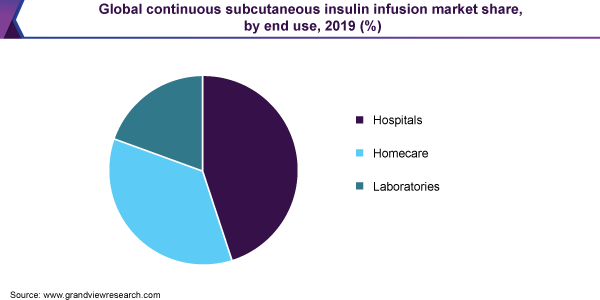 Global continuous subcutaneous insulin infusion market share, by end use, 2019 (%) 全球持续皮下注射胰岛素市场份额