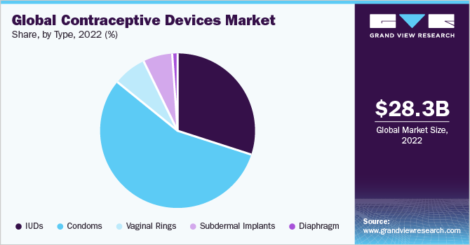 Global contraceptives devices market share, by type, 2021 (%) 全球避孕器具市场份额,按类型分列,2021年(%)