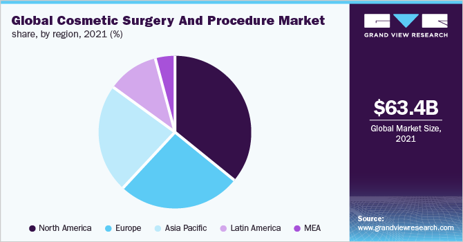 Global cosmetic surgery and procedure market share, by region, 2021 (%) 全球整容手术和手术的市场份额,按地区,2021 (%)