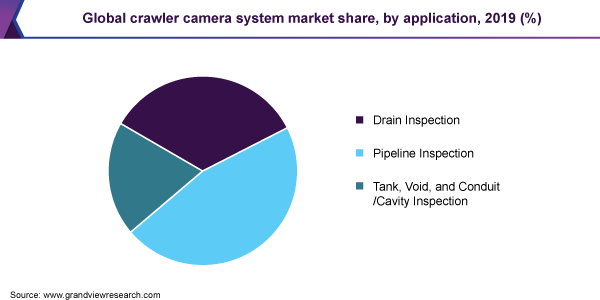 Global crawler camera system market share, by application, 2019 (%) 全球履带式摄像系统市场份额