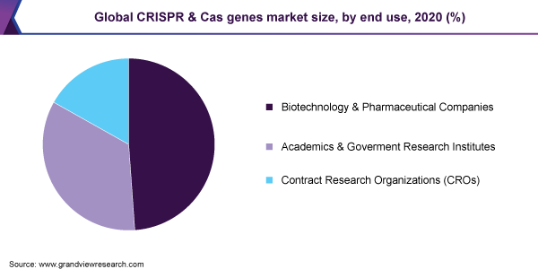 Global CRISPR & Cas genes market share, by end use, 2019 (%) 全球CRISPR和CAS基因市场份额