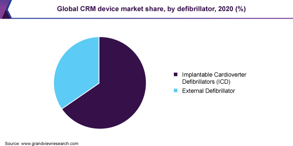 Global CRM devicemarket share, by defibrillator, 2020 (%) 2020年全球CRM设备市场份额,按除颤器分类(%)