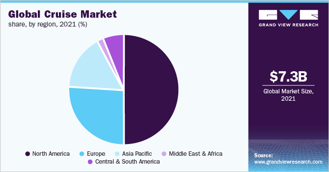 Global cruise market share, by region, 2021 (%) 全球邮轮市场份额,各地区,2021年(%)