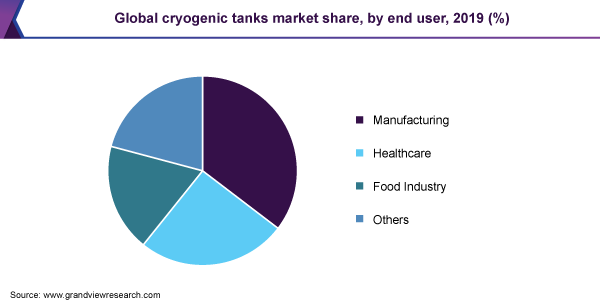Global cryogenic tanks market share, by end user, 2019 (%) 全球低温坦克市场份额