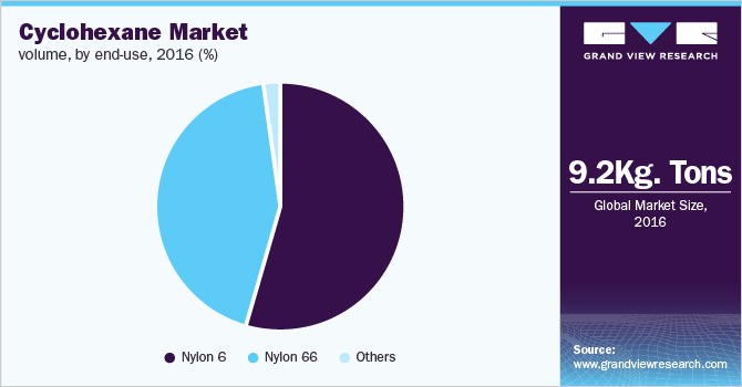 Global cyclohexane Market 全球环己烷市场