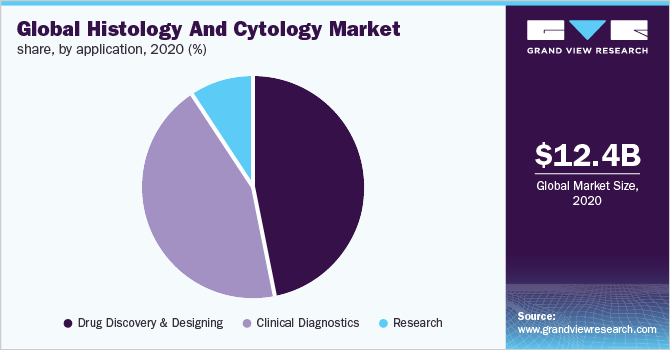 Global cytology market share, by application, 2019 (%) 全球细胞学市场