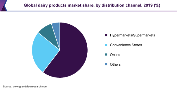 Global dairy products market share, by distribution channel, 2019 (%) 全球乳制品市场份额,按分销渠道分列(%)