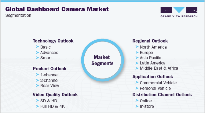 Global Dashboard Camera Market Segmentation 全球仪表板相机市场细分