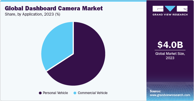 Global dashboard camera market share, by application, 2021 (%) 全球仪表板相机市场份额,2021年由应用程序(%)
