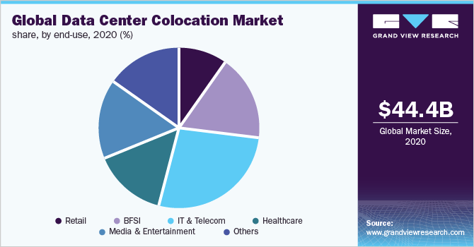 Global data center colocation market share, by end-use, 2020 (%) 全球数据中心搭配市场份额,通过终用,2020(%)