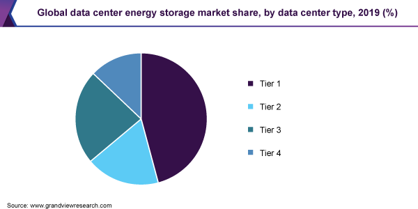 Global data center energy storage market share, by data center type, 2019 (%) 全球数据中心储能市场份额