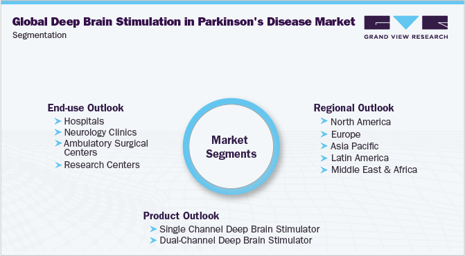 Global Deep Brain Stimulation in Parkinson's Disease Market Segmentation 全球在帕金森病脑深部电刺激市场分割