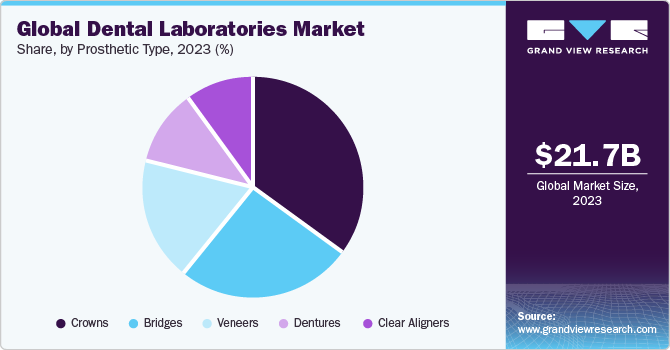 Global dental laboratories market share, by equipment type, 2020 (%) 全球市场份额,牙科实验室设备类型,2020 (%)