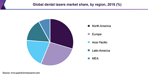 Global dental lasers market share, by region, 2018 (%) 全球牙科激光器市场