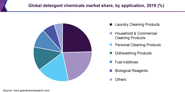 Global detergent chemicals market share, by application, 2019 (%) 全球洗涤剂化学品市场份额