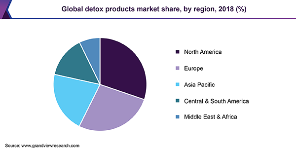 Global detox products market share, by region, 2018 (%) 全球排毒产品市场