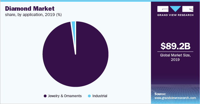 Global Diamond Market Share, by Application, 2019 (%) 全球钻石市场份额由应用程序