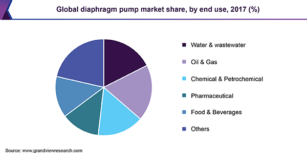 Global diaphragm pump market share, by end use, 2017 (%) Global diaphragm pump market