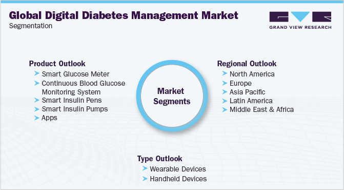 Global Digital Diabetes Management Market Segmentation 全球数字化糖尿病管理市场细分