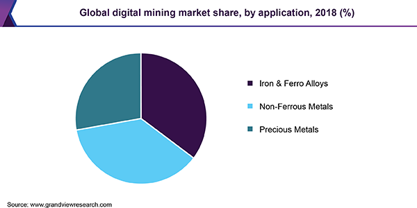Global digital mining market share, by application, 2018 (%) 全球数字矿业市场