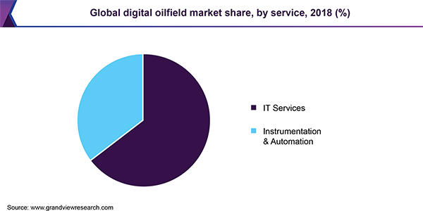 Global digital oilfield market share, by service, 2018 (%) 全球数字油田市场