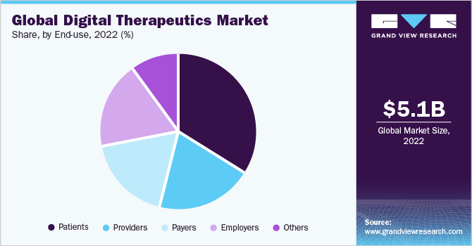 Global Digital Therapeutics Market share, by end user, 2021 (%) 全球数字疗法市场份额,按最终用户划分,2021年(%)