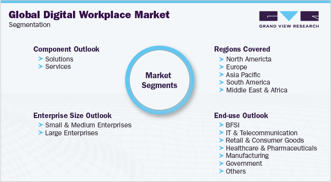 Global Digital Workplace Market Segmentation 全球数字化工作场所市场细分
