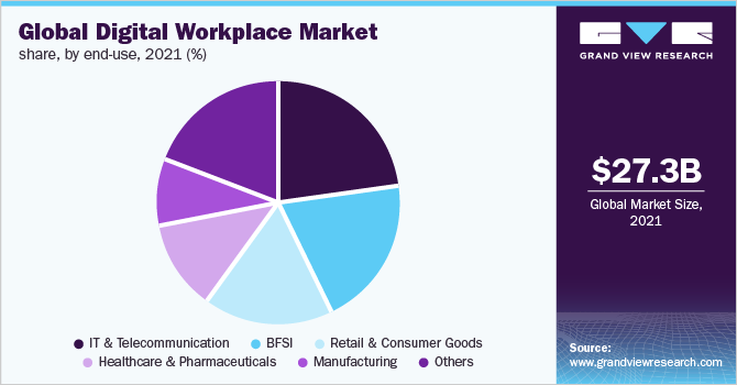 Global digital workplace market share, by end-use, 2021 (%) 全球数字工作场所市场份额,按最终用途划分,2021年(%)