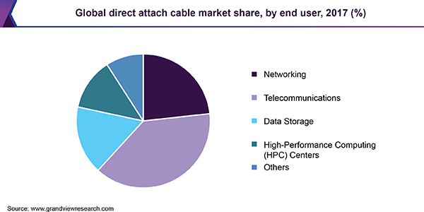 Global direct attach cable market share, by end user, 2017 (%) 全球直接连接电缆市场