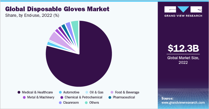 Global disposable gloves market share, by end use, 2019 (%) 全球一次性手套市场份额