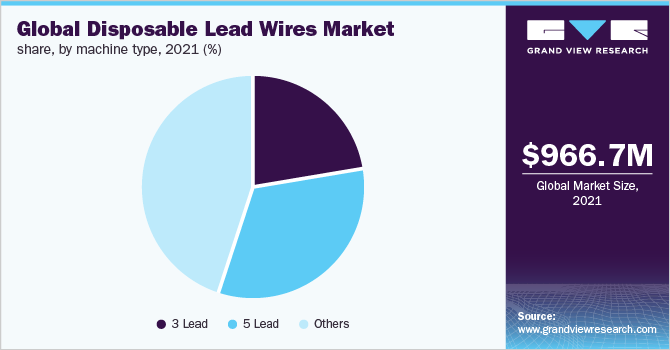 Global disposable lead wires market share, by machine type, 2021 (%)) 可支配铅丝全球市场份额,由机器类型,2021 (%)