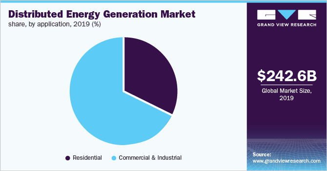 Global distribution energy generation market share, by application, 2019 (%) 全球分销能源市场份额