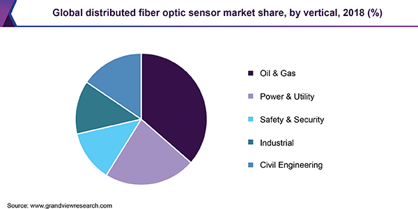 Global distributed fiber optic sensor market share, by vertical, 2018 (%) 全球分布式光纤传感器市场份额