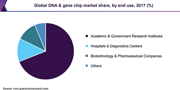 Global DNA & gene chip market share, by end use, 2017 (%) 全球DNA及基因芯片市场