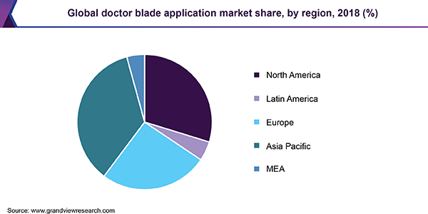 Global doctor blade application market share, by region, 2018 (%) 全球医生刀片市场