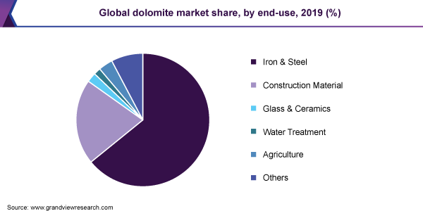 Global dolomite market share, by end-use, 2019 (%) 全球白云石市场份额