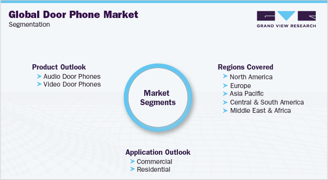 Global Door Phone Market Segmentation 全球门机市场细分