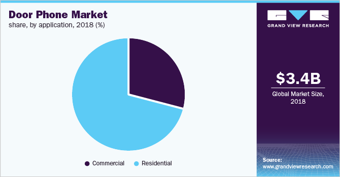Door Phone Market share, by application 按应用程序划分的市场份额