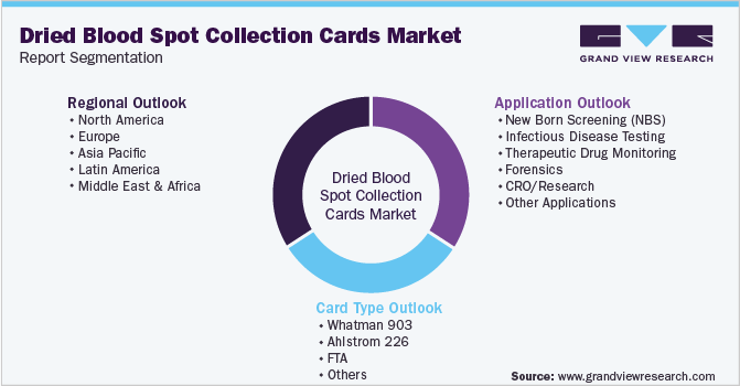 Global Dried Blood Spot Collection Cards Market Segmentation 全球干血斑点采集卡市场细分