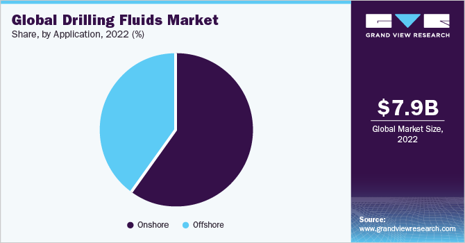 Global drilling fluids market share, by application, 2021 (%) 全球钻井液市场份额,各应用,2021年(%)
