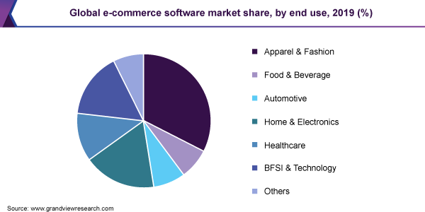 Global e-commerce software market share, by end use, 2019 (%) 全球电子商务软件市场份额