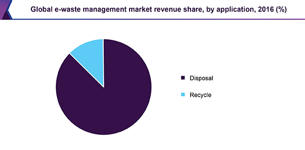 Global e-waste management market revenue share, by application, 2016 (%) 全球电子垃圾管理市场