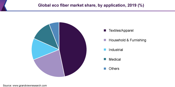 Global eco fiber market share, by application, 2019 (%) 全球生态纤维市场份额